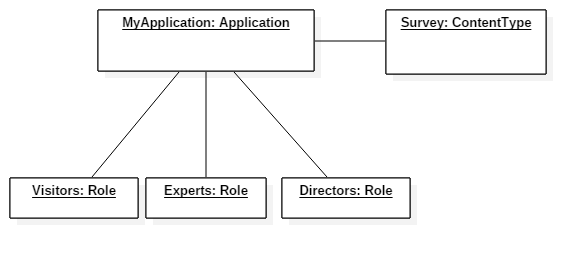 Roles App Ct Model