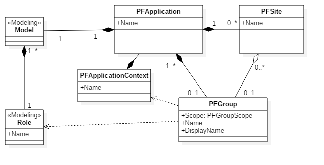 Roles App Ct PFGroup